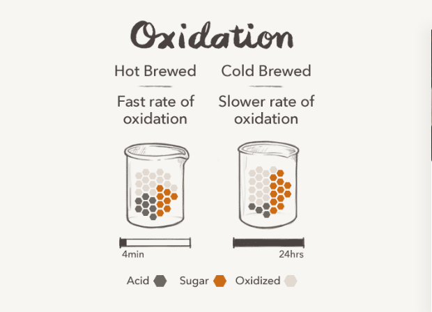Oxidation Difference Between Hot and Cold Brew Coffee