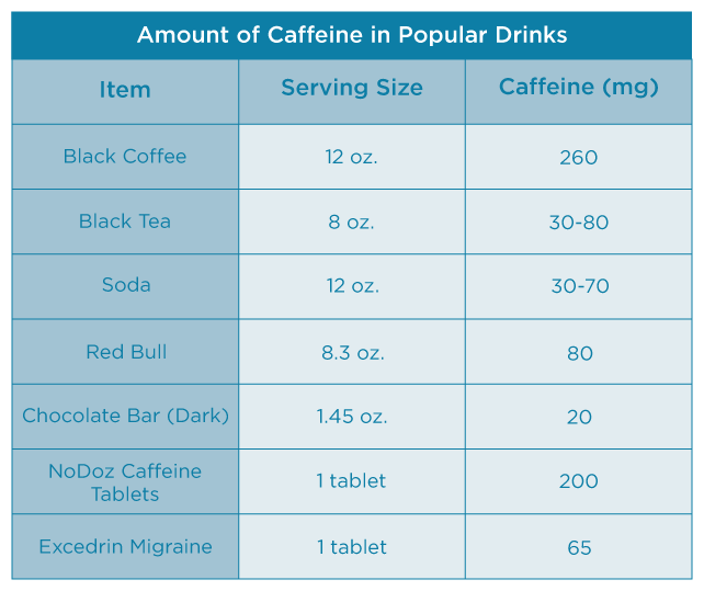 Amount of Caffeine in Daily Drinks