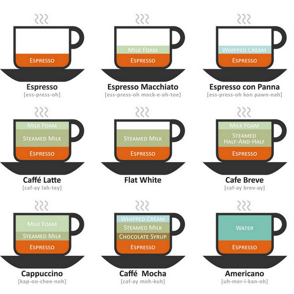 Types of coffee drinks