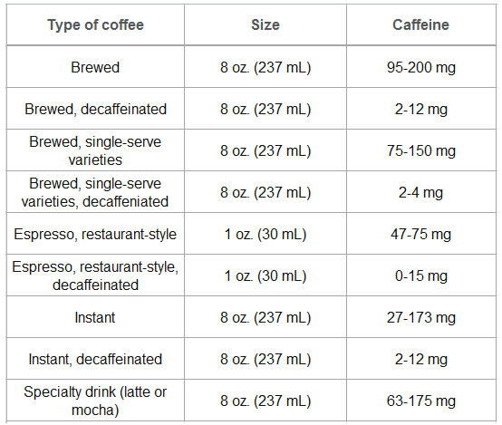 how much caffeine in cup of coffee