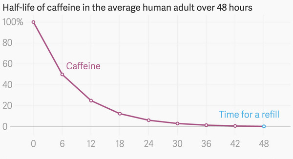 half-life for caffeine