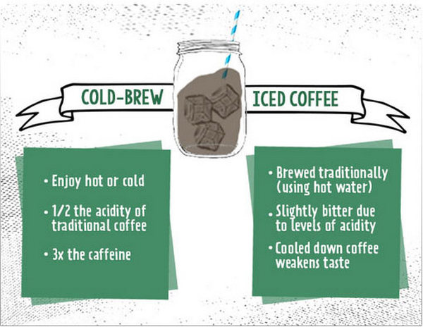 Difference Between Cold Brewed And Iced Coffee Ecooe Life 