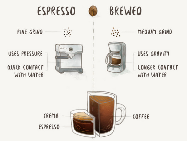 espresso and coffee method