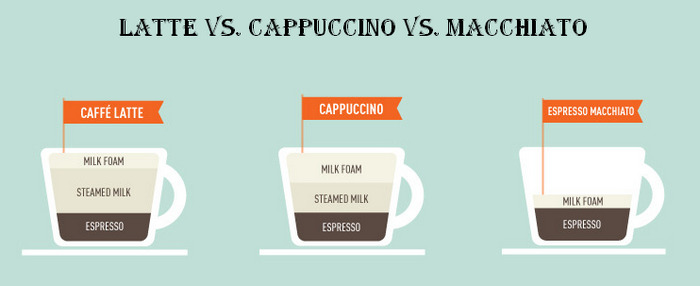 Difference Between Latte, Cappuccino & Macchiato