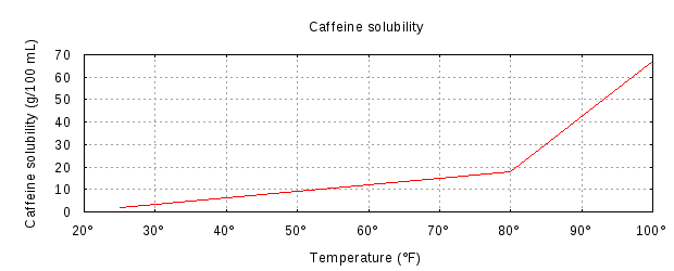 caffeine and water temperature 