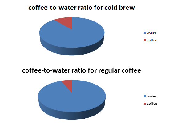 coffee to water ratio