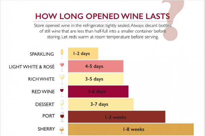 How Long Does It Take Wine To Go Bad Ecooe Life
