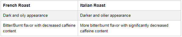 Which-One-is-Stronger-Italian-or-French-Roast-Coffee-4