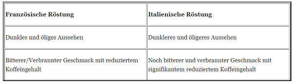 Welcher ist stärker, italienischer oder französischer Röstkaffee